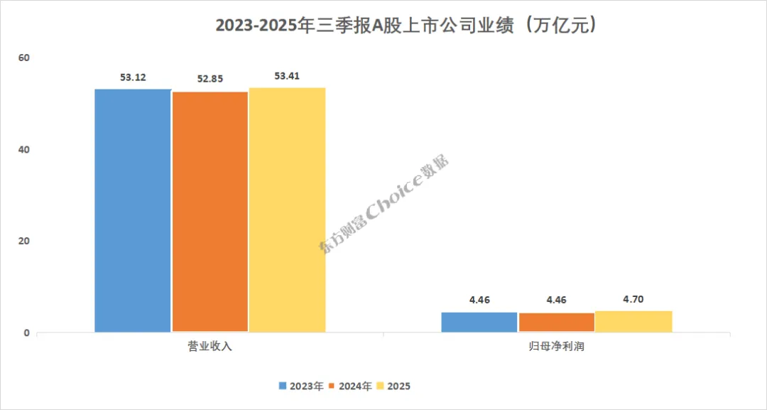 重磅！A股2025年三季报全榜单出炉